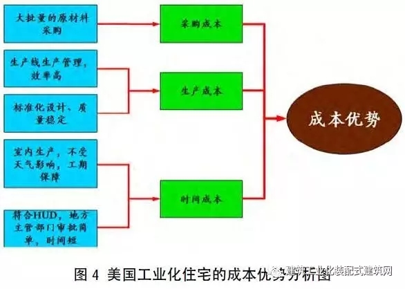 装配式|美国装配式建筑发展研究 装配式资讯 第4张-BIM建筑网 装配式|美国装配式建筑发展研究 装配式资讯 第4张