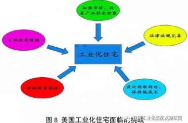装配式|美国装配式建筑发展研究-BIM建筑网