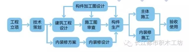 装配式|装配式公寓与BIM绝搭,如果连这个都不懂那就OUT了! 装配式资讯 第3张-BIM建筑网 装配式|装配式公寓与BIM绝搭,如果连这个都不懂那就OUT了! 装配式资讯 第3张