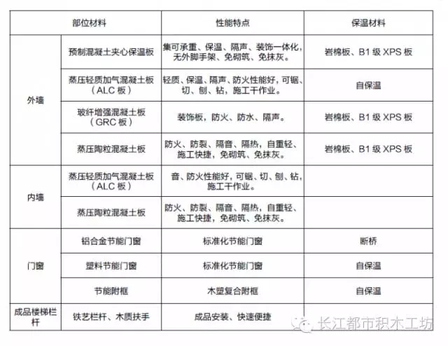 装配式|装配式公寓与BIM绝搭,如果连这个都不懂那就OUT了! 装配式资讯 第13张-BIM建筑网 装配式|装配式公寓与BIM绝搭,如果连这个都不懂那就OUT了! 装配式资讯 第13张