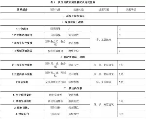 装配式|装配式建筑系统总结和反思 装配式资讯 第1张-BIM建筑网 装配式|装配式建筑系统总结和反思 装配式资讯 第1张