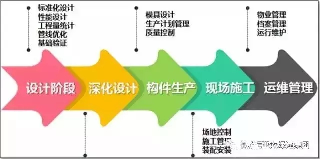 装配式|基于BIM 技术的装配式建筑设计 装配式资讯 第4张-BIM建筑网 装配式|基于BIM 技术的装配式建筑设计 装配式资讯 第4张