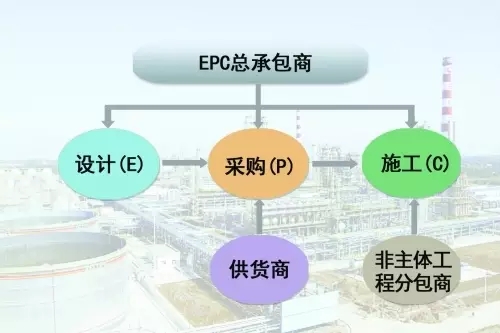 装配式|“EPC+”模式下,如何用竞争力赢得更多利益? 装配式资讯 第1张-BIM建筑网 装配式|“EPC+”模式下,如何用竞争力赢得更多利益? 装配式资讯 第1张