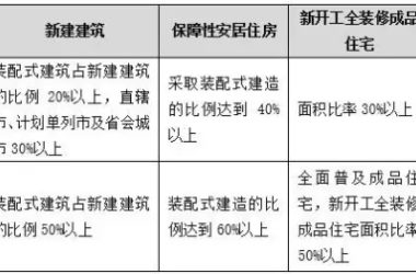 装配式|装配式建筑到底有多火?容量有多大……-BIM建筑网