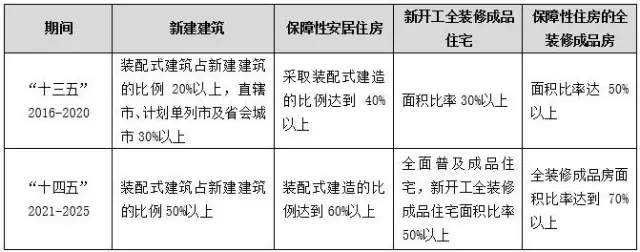 装配式|装配式建筑到底有多火?容量有多大…… 装配式资讯 第4张-BIM建筑网 装配式|装配式建筑到底有多火?容量有多大…… 装配式资讯 第4张