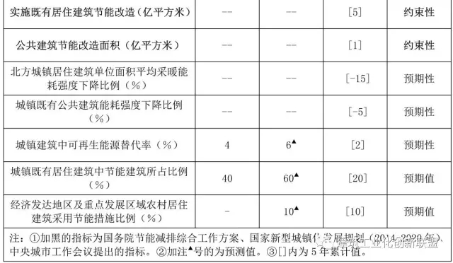 装配式|住建部关于印发《建筑节能与绿色建筑发展“十三五”规划》的通知 装配式资讯 第3张-BIM建筑网 装配式|住建部关于印发《建筑节能与绿色建筑发展“十三五”规划》的通知 装配式资讯 第3张