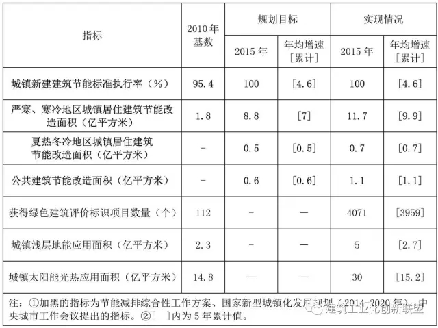 装配式|住建部关于印发《建筑节能与绿色建筑发展“十三五”规划》的通知 装配式资讯 第1张-BIM建筑网 装配式|住建部关于印发《建筑节能与绿色建筑发展“十三五”规划》的通知 装配式资讯 第1张