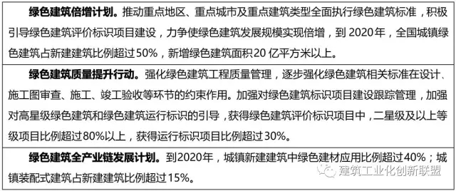 装配式|住建部关于印发《建筑节能与绿色建筑发展“十三五”规划》的通知 装配式资讯 第5张-BIM建筑网 装配式|住建部关于印发《建筑节能与绿色建筑发展“十三五”规划》的通知 装配式资讯 第5张