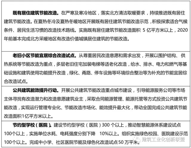 装配式|住建部关于印发《建筑节能与绿色建筑发展“十三五”规划》的通知 装配式资讯 第6张-BIM建筑网 装配式|住建部关于印发《建筑节能与绿色建筑发展“十三五”规划》的通知 装配式资讯 第6张