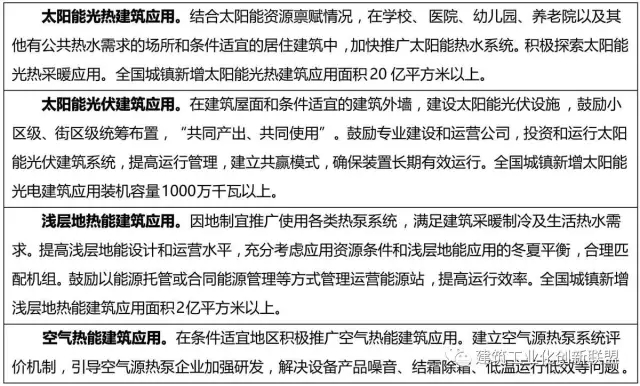 装配式|住建部关于印发《建筑节能与绿色建筑发展“十三五”规划》的通知 装配式资讯 第7张-BIM建筑网 装配式|住建部关于印发《建筑节能与绿色建筑发展“十三五”规划》的通知 装配式资讯 第7张