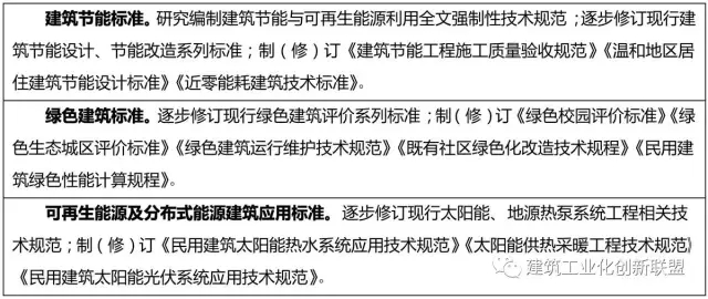 装配式|住建部关于印发《建筑节能与绿色建筑发展“十三五”规划》的通知 装配式资讯 第8张-BIM建筑网 装配式|住建部关于印发《建筑节能与绿色建筑发展“十三五”规划》的通知 装配式资讯 第8张