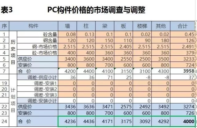 装配式|装配式增量成本的预测方法研究与详解(2.0版) 装配式资讯 第2张-BIM建筑网 装配式|装配式增量成本的预测方法研究与详解(2.0版) 装配式资讯 第2张
