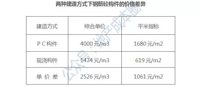 装配式|装配式增量成本的预测方法研究与详解(2.0版) 装配式资讯 第4张-BIM建筑网 装配式|装配式增量成本的预测方法研究与详解(2.0版) 装配式资讯 第4张