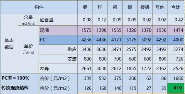 装配式|装配式增量成本的预测方法研究与详解(2.0版) 装配式资讯 第3张-BIM建筑网 装配式|装配式增量成本的预测方法研究与详解(2.0版) 装配式资讯 第3张