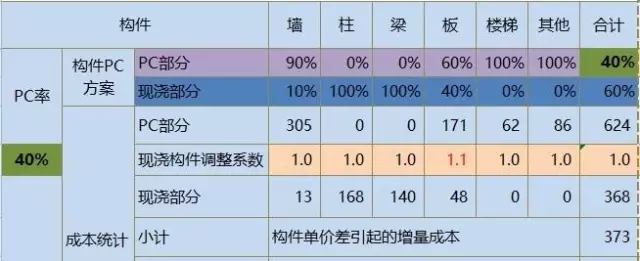 装配式|装配式增量成本的预测方法研究与详解(2.0版) 装配式资讯 第6张-BIM建筑网 装配式|装配式增量成本的预测方法研究与详解(2.0版) 装配式资讯 第6张