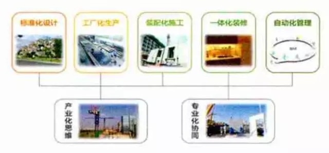 装配式|装配式建筑设计要点解析 装配式资讯 第2张-BIM建筑网 装配式|装配式建筑设计要点解析 装配式资讯 第2张