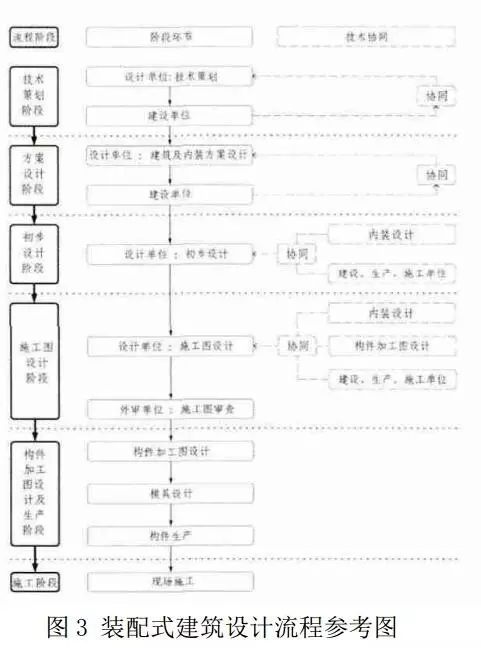 装配式|装配式建筑设计要点解析 装配式资讯 第3张-BIM建筑网 装配式|装配式建筑设计要点解析 装配式资讯 第3张