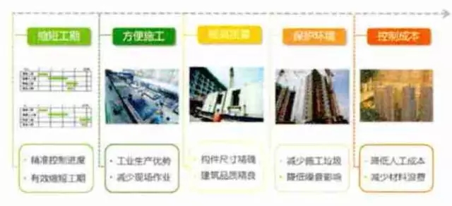 装配式|装配式建筑设计要点解析 装配式资讯 第1张-BIM建筑网 装配式|装配式建筑设计要点解析 装配式资讯 第1张
