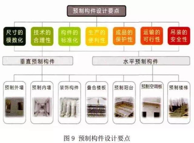 装配式|装配式建筑设计要点解析 装配式资讯 第9张-BIM建筑网 装配式|装配式建筑设计要点解析 装配式资讯 第9张