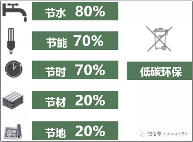 装配式|你不知道的▪装配式建筑,一文明白装配式建筑全过程! 装配式资讯 第6张-BIM建筑网 装配式|你不知道的▪装配式建筑,一文明白装配式建筑全过程! 装配式资讯 第6张