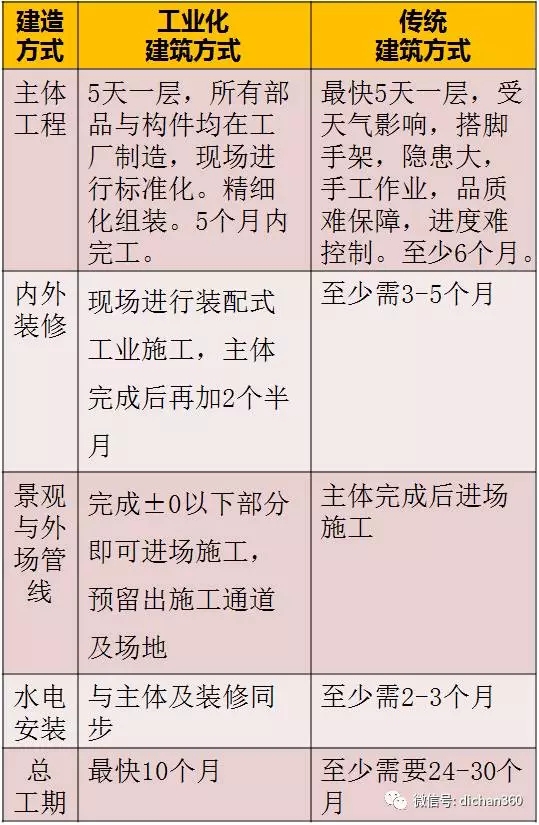 装配式|你不知道的▪装配式建筑,一文明白装配式建筑全过程! 装配式资讯 第7张-BIM建筑网 装配式|你不知道的▪装配式建筑,一文明白装配式建筑全过程! 装配式资讯 第7张