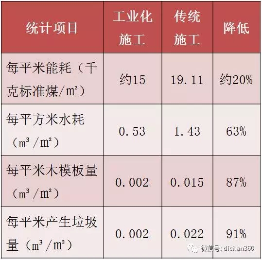 装配式|你不知道的▪装配式建筑,一文明白装配式建筑全过程! 装配式资讯 第8张-BIM建筑网 装配式|你不知道的▪装配式建筑,一文明白装配式建筑全过程! 装配式资讯 第8张