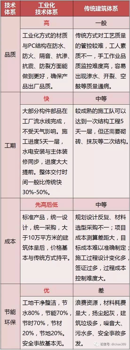 装配式|你不知道的▪装配式建筑,一文明白装配式建筑全过程! 装配式资讯 第16张-BIM建筑网 装配式|你不知道的▪装配式建筑,一文明白装配式建筑全过程! 装配式资讯 第16张