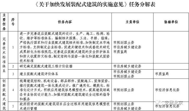 装配式|北京市人民政府办公厅 关于加快发展装配式建筑的实施意见 装配式资讯 第1张-BIM建筑网 装配式|北京市人民政府办公厅 关于加快发展装配式建筑的实施意见 装配式资讯 第1张
