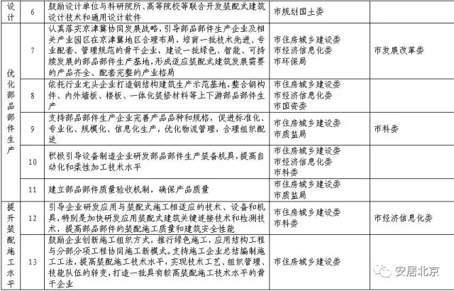 装配式|北京市人民政府办公厅 关于加快发展装配式建筑的实施意见 装配式资讯 第2张-BIM建筑网 装配式|北京市人民政府办公厅 关于加快发展装配式建筑的实施意见 装配式资讯 第2张