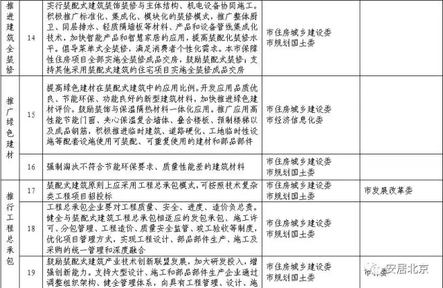 装配式|北京市人民政府办公厅 关于加快发展装配式建筑的实施意见 装配式资讯 第3张-BIM建筑网 装配式|北京市人民政府办公厅 关于加快发展装配式建筑的实施意见 装配式资讯 第3张