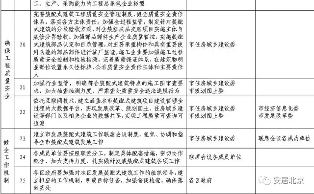 装配式|北京市人民政府办公厅 关于加快发展装配式建筑的实施意见 装配式资讯 第4张-BIM建筑网 装配式|北京市人民政府办公厅 关于加快发展装配式建筑的实施意见 装配式资讯 第4张