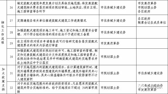 装配式|北京市人民政府办公厅 关于加快发展装配式建筑的实施意见 装配式资讯 第5张-BIM建筑网 装配式|北京市人民政府办公厅 关于加快发展装配式建筑的实施意见 装配式资讯 第5张