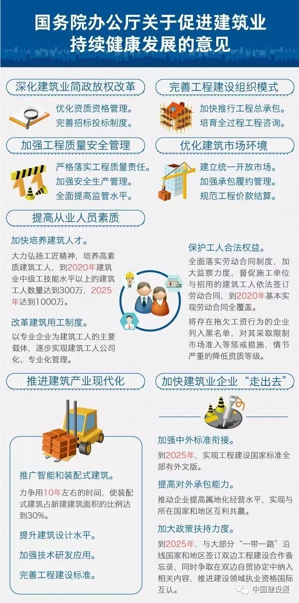 装配式|在住房城乡建设部于27日召开的促进建筑业持续健康发展新闻发布会上,住房城乡建设部副部长易军指出,建筑业是我国国民经济的支柱产业、传统产业、基础性产业和朝阳产业,党中央、国务院高度重视建筑业改革发展,所以,国务院办公厅日前印发了《关于促进建筑业持续健康发展的意见》(以下简称《意见》)。这是建筑业改革发展的顶层设计,从深化建筑业简政放权改革、完善工程建设组织模式、加强工程质量安全管理、优化建筑市场环境、提高从业人员素质、推进建筑产业现代化、加快建筑业企业“走出去”7个方面提出了20条措施,对促进建筑业持续健康 装配式资讯 第1张-BIM建筑网 装配式|在住房城乡建设部于27日召开的促进建筑业持续健康发展新闻发布会上,住房城乡建设部副部长易军指出,建筑业是我国国民经济的支柱产业、传统产业、基础性产业和朝阳产业,党中央、国务院高度重视建筑业改革发展,所以,国务院办公厅日前印发了《关于促进建筑业持续健康发展的意见》(以下简称《意见》)。这是建筑业改革发展的顶层设计,从深化建筑业简政放权改革、完善工程建设组织模式、加强工程质量安全管理、优化建筑市场环境、提高从业人员素质、推进建筑产业现代化、加快建筑业企业“走出去”7个方面提出了20条措施,对促进建筑业持续健康 装配式资讯 第1张