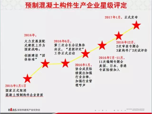 装配式|发布 | 首部预制混凝土构件生产企业星级评定办法、评定标准正式发布 装配式资讯 第2张-BIM建筑网 装配式|发布 | 首部预制混凝土构件生产企业星级评定办法、评定标准正式发布 装配式资讯 第2张