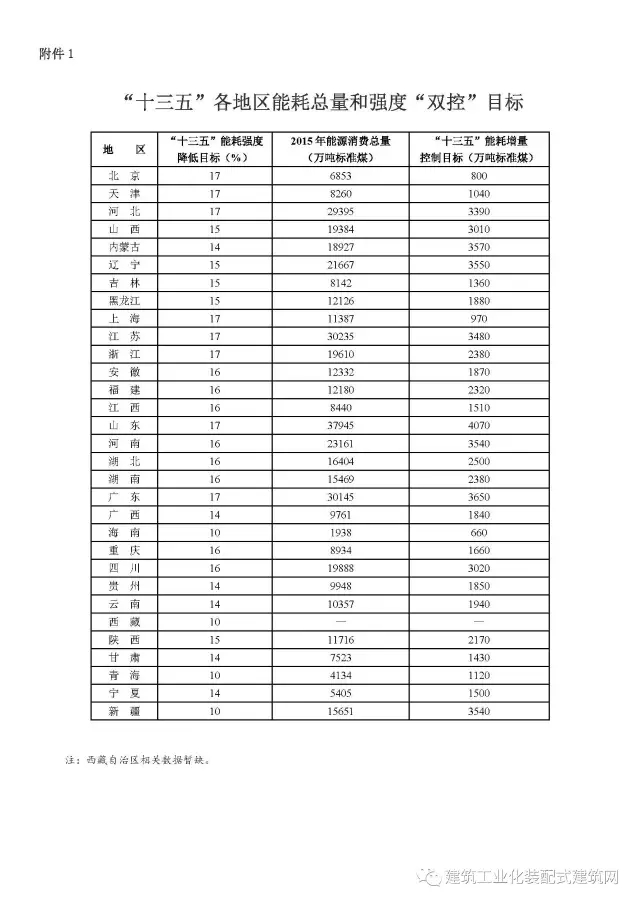 装配式|重磅!国务院印发《“十三五”节能减排综合工作方案》,强化建筑节能,推广装配式和钢结构建筑 装配式资讯 第1张-BIM建筑网 装配式|重磅!国务院印发《“十三五”节能减排综合工作方案》,强化建筑节能,推广装配式和钢结构建筑 装配式资讯 第1张