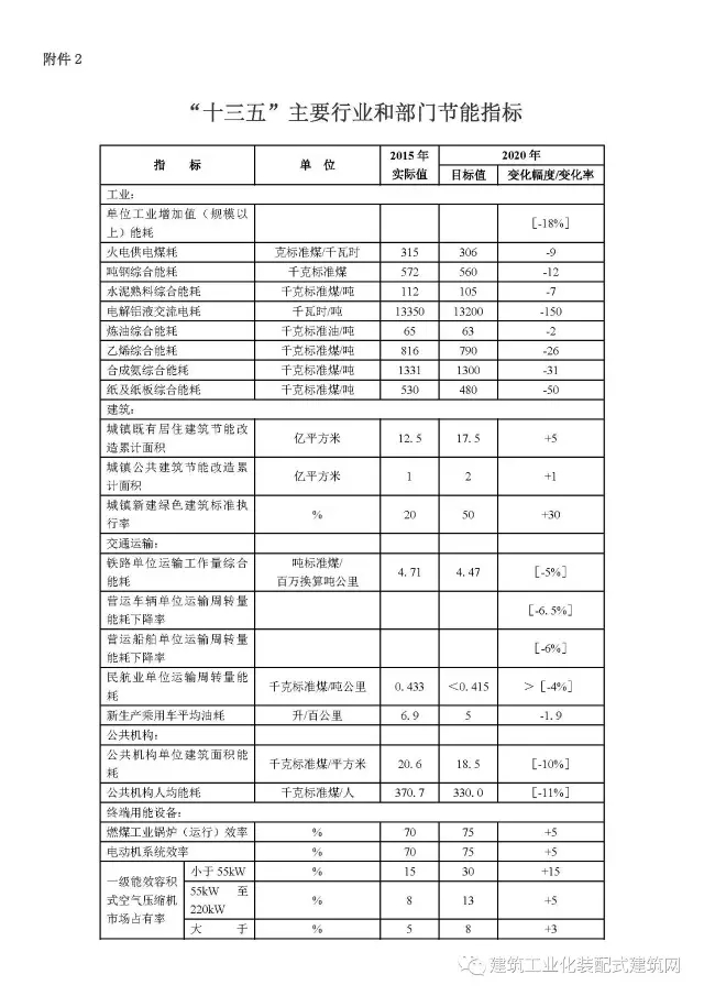 装配式|重磅!国务院印发《“十三五”节能减排综合工作方案》,强化建筑节能,推广装配式和钢结构建筑 装配式资讯 第2张-BIM建筑网 装配式|重磅!国务院印发《“十三五”节能减排综合工作方案》,强化建筑节能,推广装配式和钢结构建筑 装配式资讯 第2张