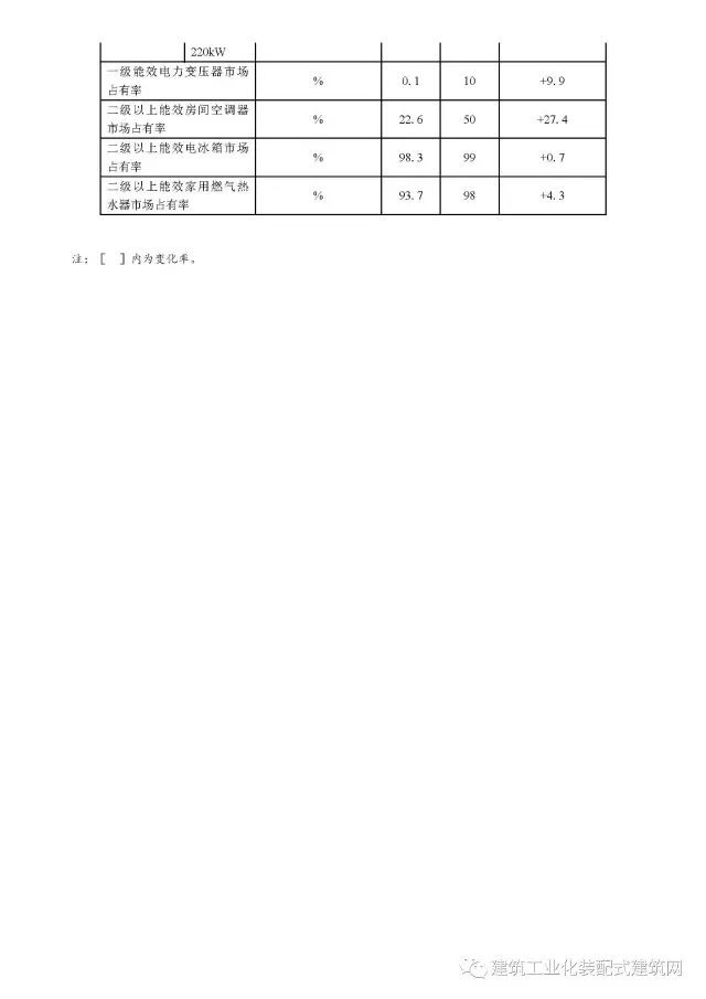 装配式|重磅!国务院印发《“十三五”节能减排综合工作方案》,强化建筑节能,推广装配式和钢结构建筑 装配式资讯 第3张-BIM建筑网 装配式|重磅!国务院印发《“十三五”节能减排综合工作方案》,强化建筑节能,推广装配式和钢结构建筑 装配式资讯 第3张