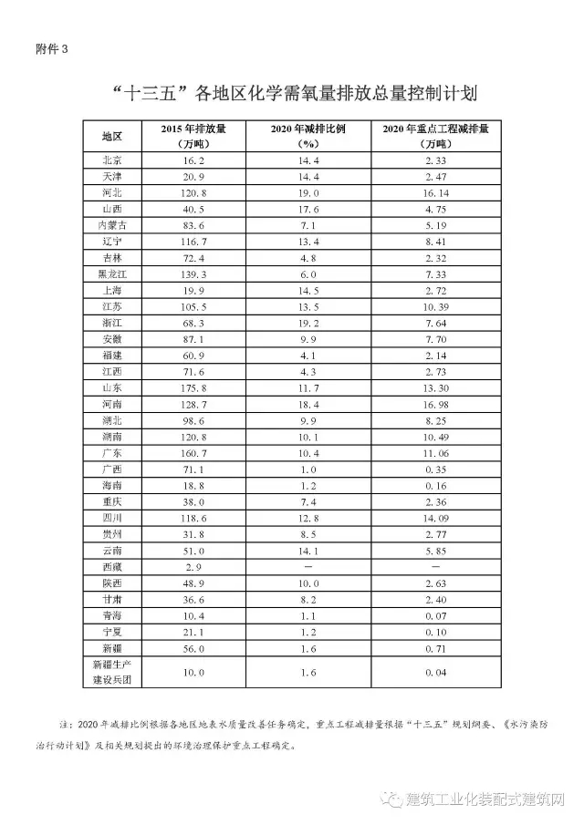 装配式|重磅!国务院印发《“十三五”节能减排综合工作方案》,强化建筑节能,推广装配式和钢结构建筑 装配式资讯 第4张-BIM建筑网 装配式|重磅!国务院印发《“十三五”节能减排综合工作方案》,强化建筑节能,推广装配式和钢结构建筑 装配式资讯 第4张