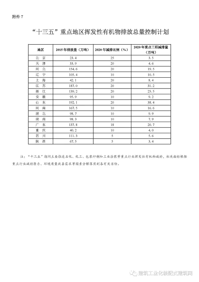 装配式|重磅!国务院印发《“十三五”节能减排综合工作方案》,强化建筑节能,推广装配式和钢结构建筑 装配式资讯 第8张-BIM建筑网 装配式|重磅!国务院印发《“十三五”节能减排综合工作方案》,强化建筑节能,推广装配式和钢结构建筑 装配式资讯 第8张