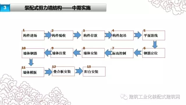 装配式|张海松:装配式剪力墙结构施工要点 装配式资讯 第19张-BIM建筑网 装配式|张海松:装配式剪力墙结构施工要点 装配式资讯 第19张