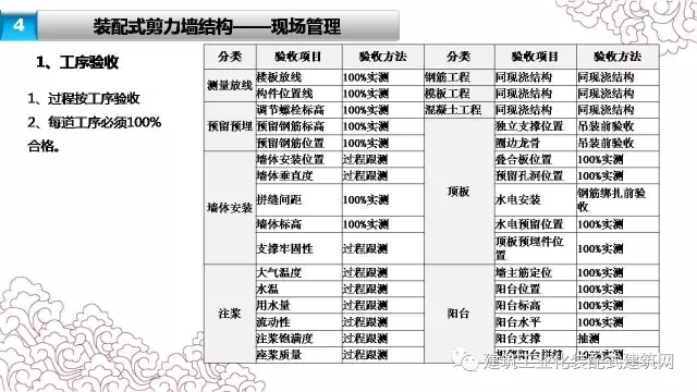 装配式|张海松:装配式剪力墙结构施工要点 装配式资讯 第46张-BIM建筑网 装配式|张海松:装配式剪力墙结构施工要点 装配式资讯 第46张