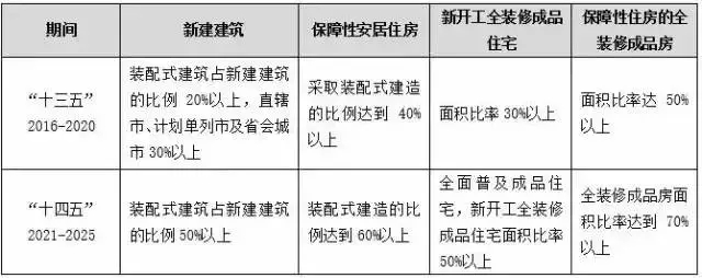 装配式|数据告诉您装配式建筑的未来不可替代! 装配式资讯 第3张-BIM建筑网 装配式|数据告诉您装配式建筑的未来不可替代! 装配式资讯 第3张