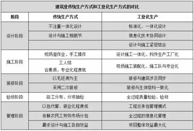 装配式|数据告诉您装配式建筑的未来不可替代! 装配式资讯 第4张-BIM建筑网 装配式|数据告诉您装配式建筑的未来不可替代! 装配式资讯 第4张