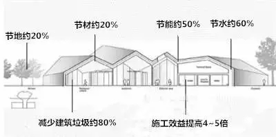 装配式|数据告诉您装配式建筑的未来不可替代! 装配式资讯 第5张-BIM建筑网 装配式|数据告诉您装配式建筑的未来不可替代! 装配式资讯 第5张