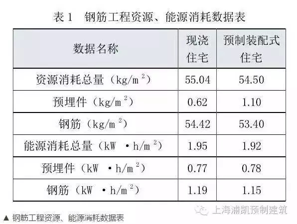 装配式|数据告诉您装配式建筑的未来不可替代! 装配式资讯 第6张-BIM建筑网 装配式|数据告诉您装配式建筑的未来不可替代! 装配式资讯 第6张