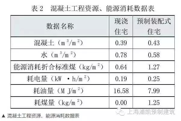 装配式|数据告诉您装配式建筑的未来不可替代! 装配式资讯 第7张-BIM建筑网 装配式|数据告诉您装配式建筑的未来不可替代! 装配式资讯 第7张