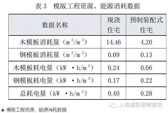 装配式|数据告诉您装配式建筑的未来不可替代! 装配式资讯 第8张-BIM建筑网 装配式|数据告诉您装配式建筑的未来不可替代! 装配式资讯 第8张