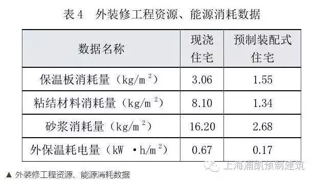 装配式|数据告诉您装配式建筑的未来不可替代! 装配式资讯 第9张-BIM建筑网 装配式|数据告诉您装配式建筑的未来不可替代! 装配式资讯 第9张