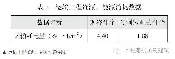 装配式|数据告诉您装配式建筑的未来不可替代! 装配式资讯 第10张-BIM建筑网 装配式|数据告诉您装配式建筑的未来不可替代! 装配式资讯 第10张