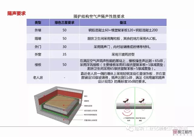 装配式|夏热冬冷地区被动式超低能耗技术与装配式建筑技术集成应用示范项目技术方案 装配式资讯 第45张-BIM建筑网 装配式|夏热冬冷地区被动式超低能耗技术与装配式建筑技术集成应用示范项目技术方案 装配式资讯 第45张